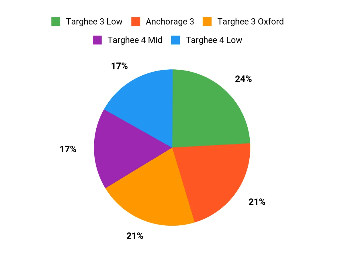 What Hikers Prefer Chart